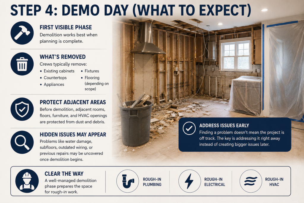 Kitchen demolition infographic explaining demo day, debris removal, hidden issues, and preparation for rough-in work.